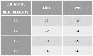 EDT Grade Requirements