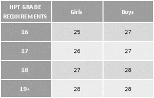 HPT Grade Requiements